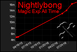 Total Graph of Nightlybong