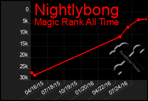 Total Graph of Nightlybong