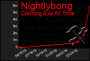 Total Graph of Nightlybong