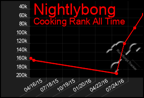 Total Graph of Nightlybong