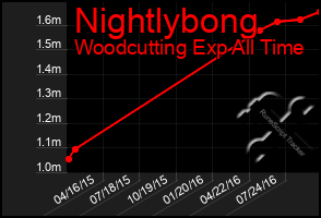 Total Graph of Nightlybong