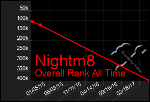 Total Graph of Nightm8