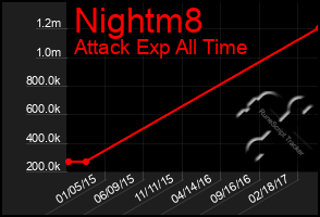 Total Graph of Nightm8