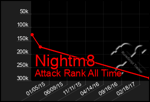 Total Graph of Nightm8