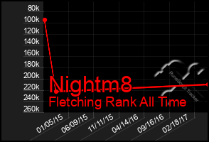 Total Graph of Nightm8