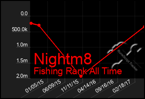 Total Graph of Nightm8