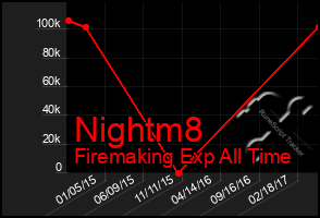 Total Graph of Nightm8