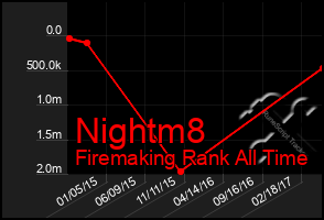 Total Graph of Nightm8