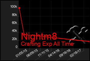 Total Graph of Nightm8