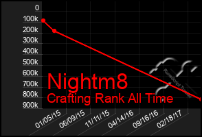 Total Graph of Nightm8