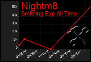 Total Graph of Nightm8