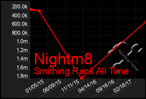 Total Graph of Nightm8