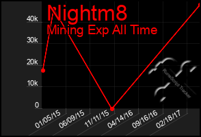 Total Graph of Nightm8