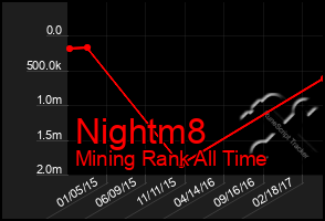 Total Graph of Nightm8