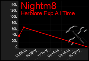 Total Graph of Nightm8