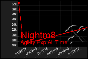 Total Graph of Nightm8