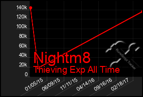 Total Graph of Nightm8