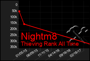 Total Graph of Nightm8