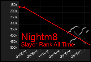 Total Graph of Nightm8