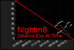 Total Graph of Nightm8