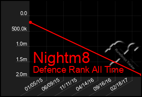 Total Graph of Nightm8