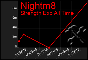 Total Graph of Nightm8