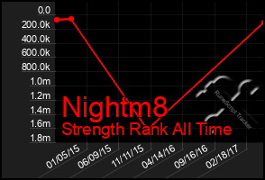 Total Graph of Nightm8