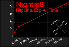 Total Graph of Nightm8