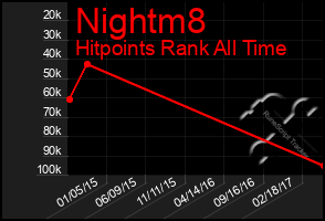 Total Graph of Nightm8