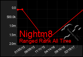 Total Graph of Nightm8