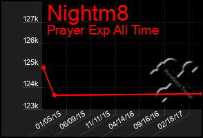 Total Graph of Nightm8