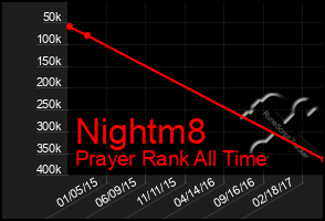 Total Graph of Nightm8