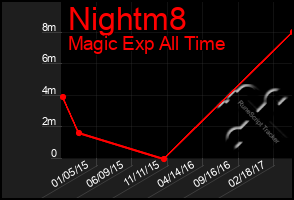 Total Graph of Nightm8