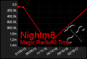 Total Graph of Nightm8