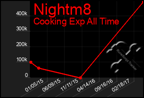 Total Graph of Nightm8