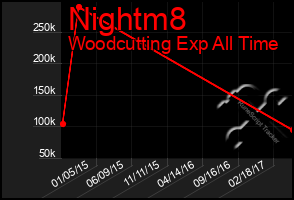 Total Graph of Nightm8