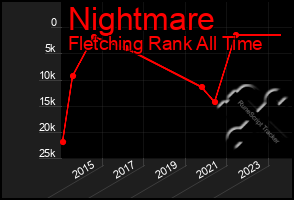 Total Graph of Nightmare