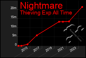 Total Graph of Nightmare