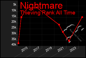 Total Graph of Nightmare