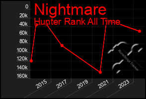 Total Graph of Nightmare