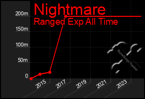 Total Graph of Nightmare