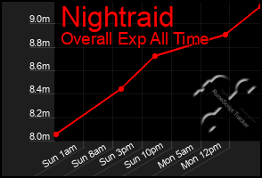 Total Graph of Nightraid