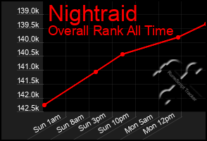 Total Graph of Nightraid