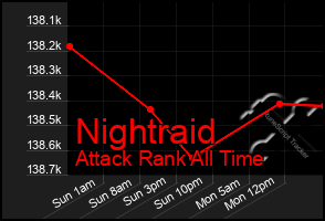 Total Graph of Nightraid