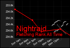 Total Graph of Nightraid