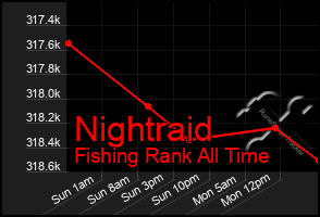 Total Graph of Nightraid