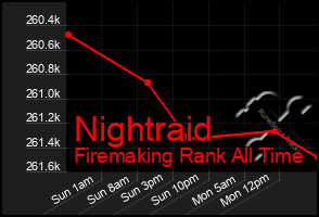 Total Graph of Nightraid