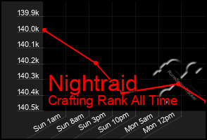 Total Graph of Nightraid