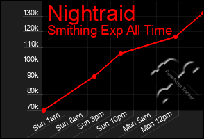 Total Graph of Nightraid