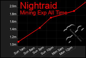 Total Graph of Nightraid